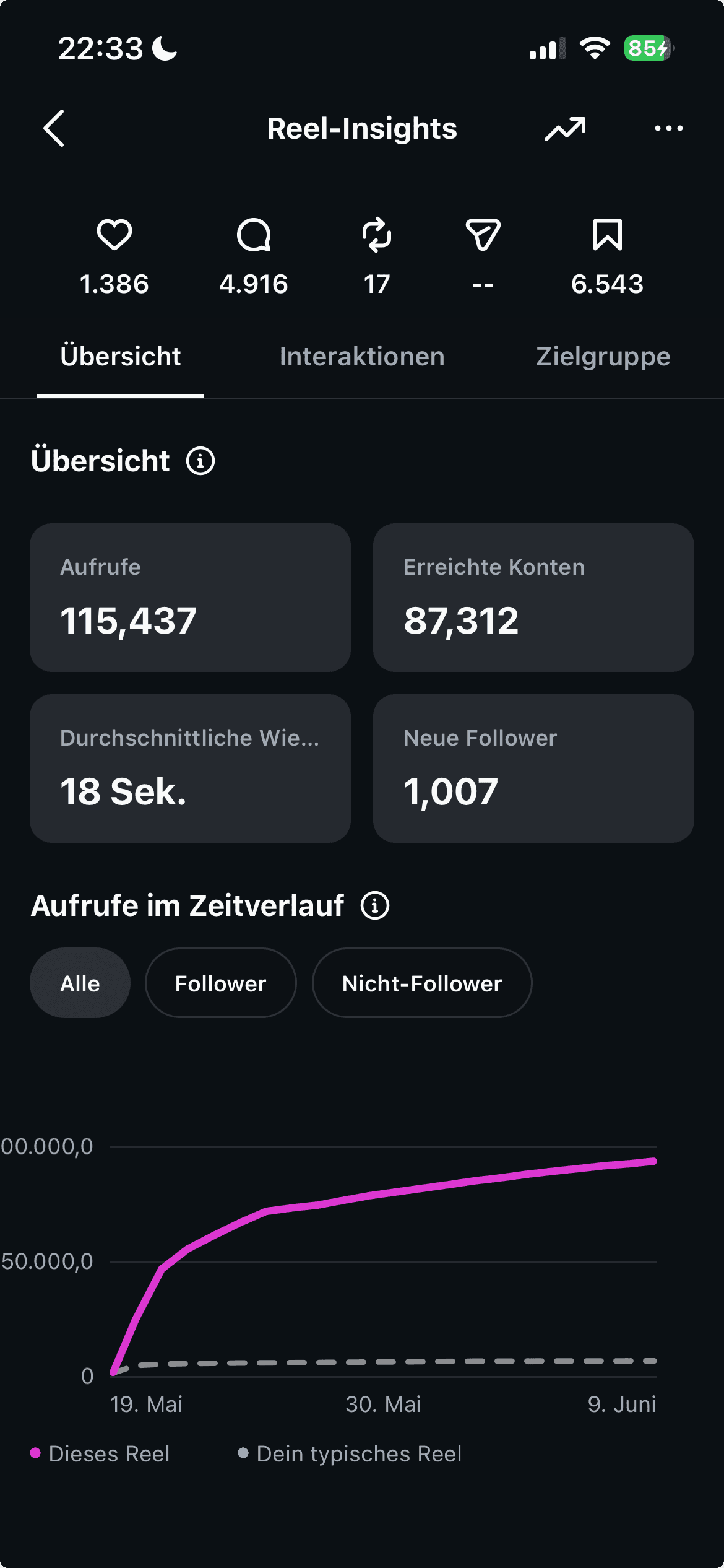 Instagram Reel-Insights: Aufrufverlauf eines einzelnen Reels mit steilem Anstieg