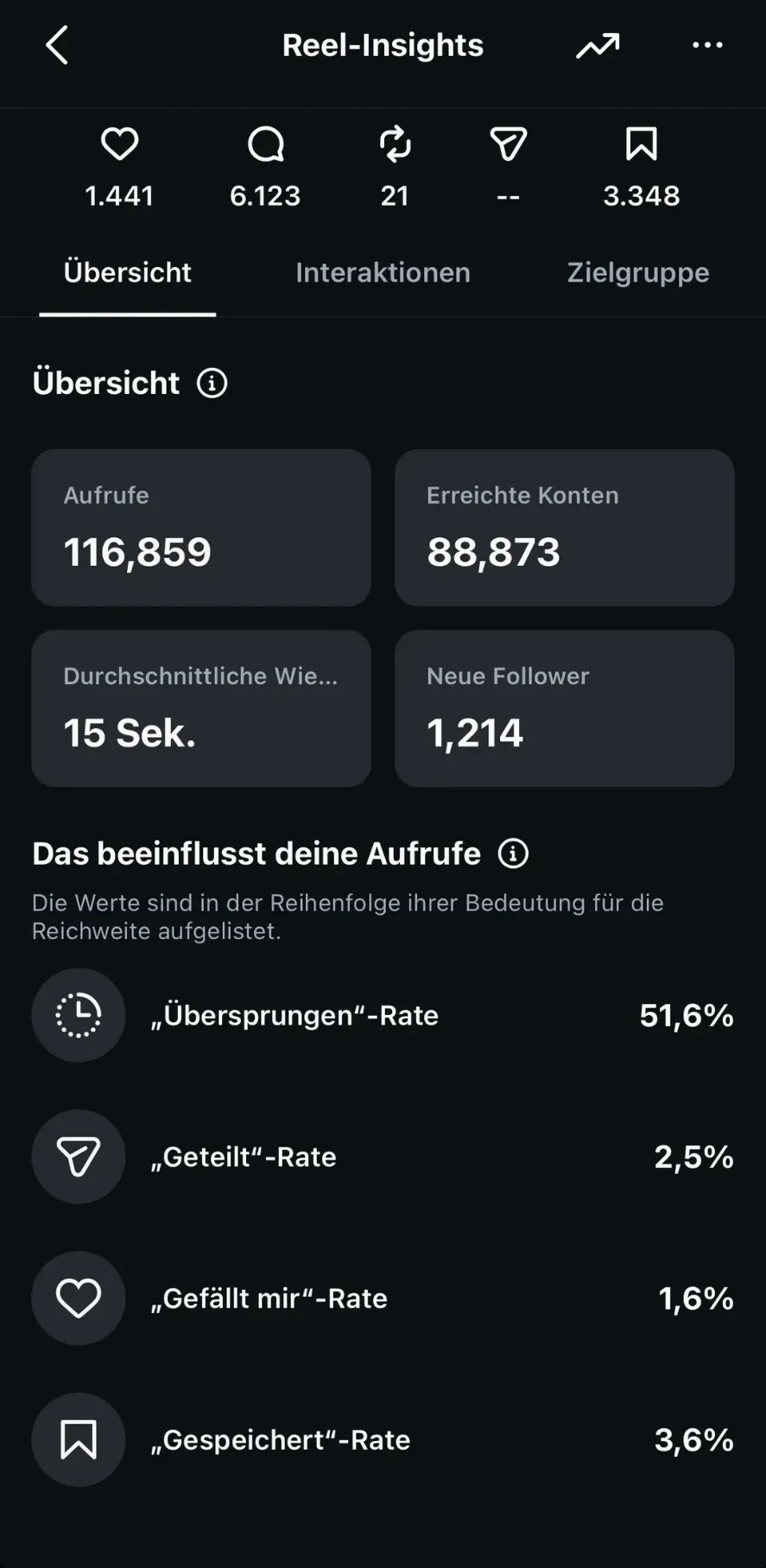 Reel-Insights: 116.859 Aufrufe und 1.214 neue Follower