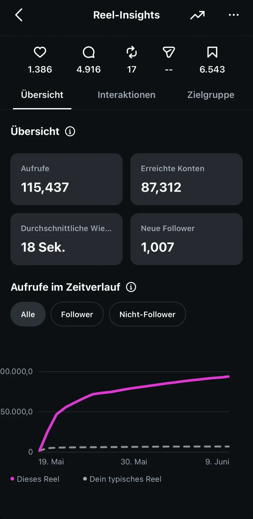Reel-Insights: 115.437 Aufrufe, 87.312 erreichte Konten, 1.007 neue Follower